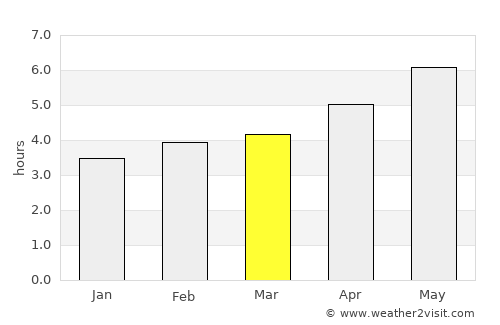 Ponta Delgada average rain in March