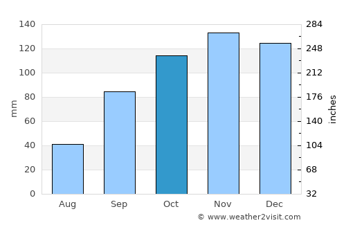 Ponta Delgada average rain in October