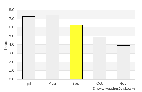 Ponta Delgada average rain in September