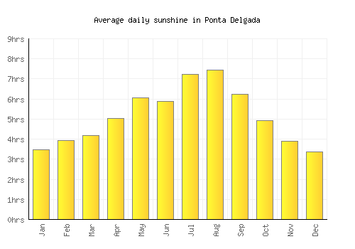 Ponta Delgada average daily sunshine chart