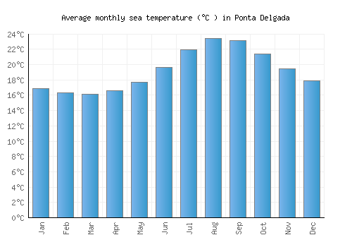 Ponta Delgada average sea temperature chart (Celsius)