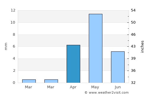Ponta do Sol average rain in April