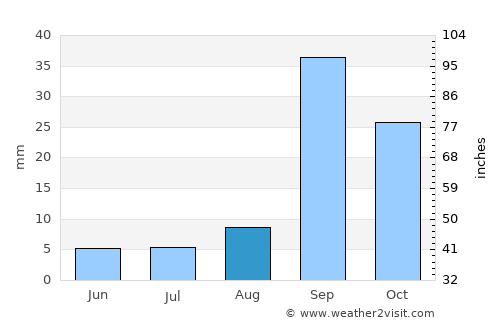 Ponta do Sol average rain in August