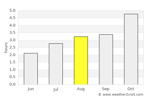 Ponta do Sol average rain in August