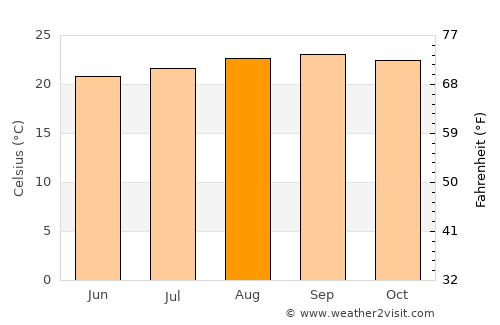 Ponta do Sol average temperature in August