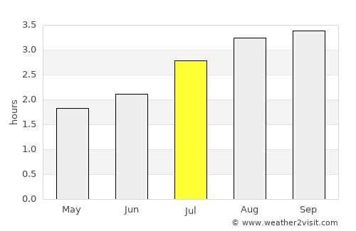 Ponta do Sol average rain in July