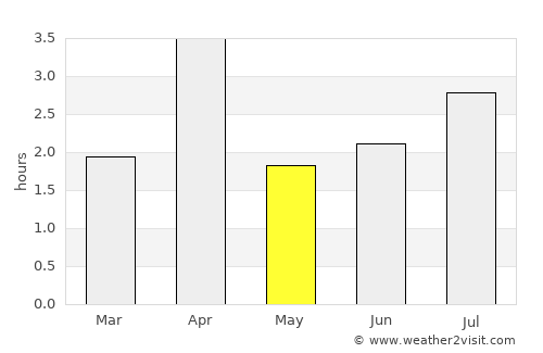 Ponta do Sol average rain in May