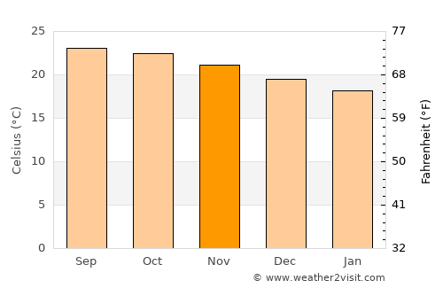 Ponta do Sol average temperature in November