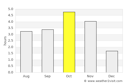 Ponta do Sol average rain in October