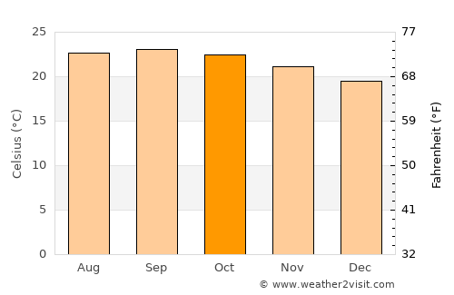 Ponta do Sol average temperature in October