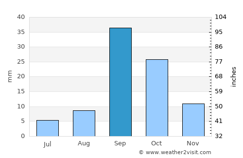 Ponta do Sol average rain in September