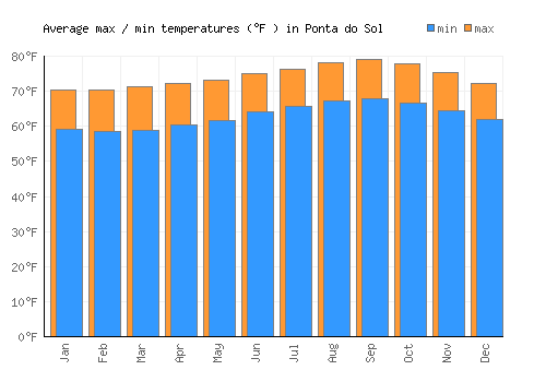 Ponta do Sol average minimum / maximum temperatures (Fahrenheit)