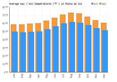 Ponta do Sol average minimum / maximum temperatures (Fahrenheit)