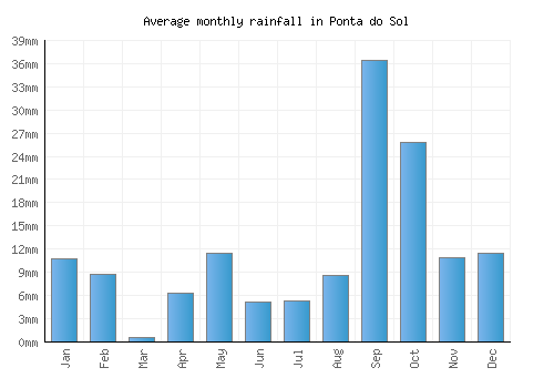 Ponta do Sol monthly rainfall chart (mm)