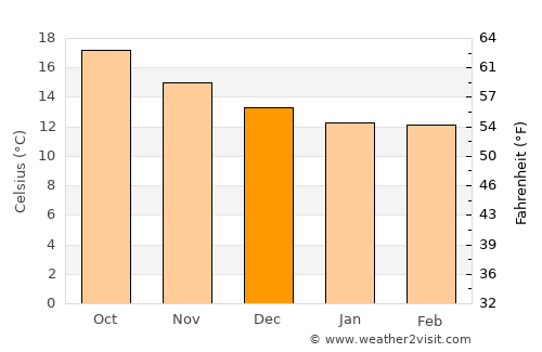 Ponta do Sol average temperature in December