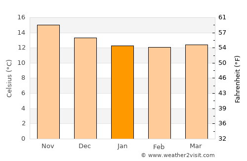 Ponta do Sol average temperature in January