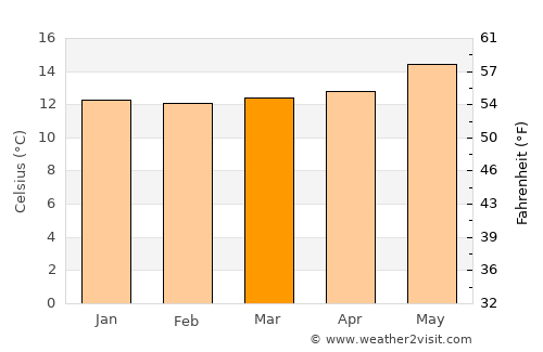 Ponta do Sol average temperature in March