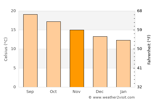 Ponta do Sol average temperature in November