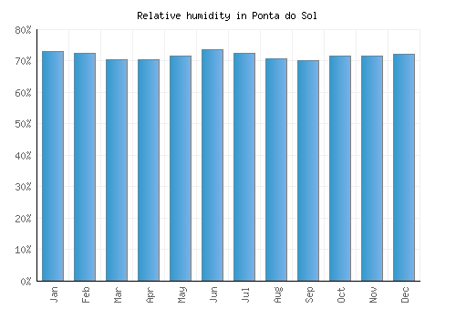 Ponta do Sol relative humidity averages