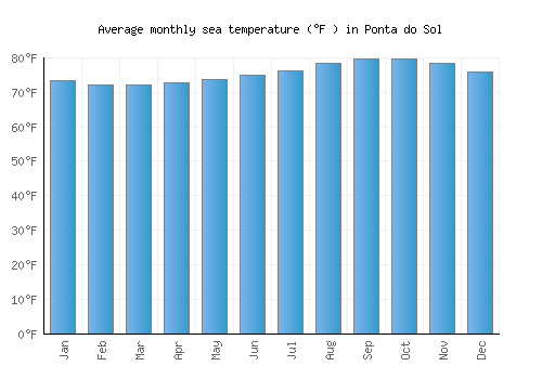 Ponta do Sol average sea temperature chart (Fahrenheit)