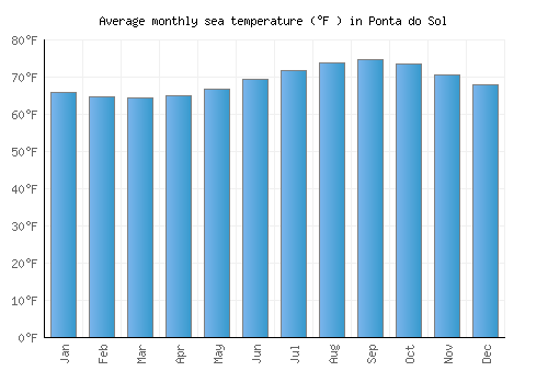 Ponta do Sol average sea temperature chart (Fahrenheit)