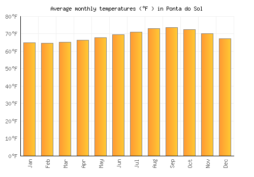 Ponta do Sol average temperature chart (Fahrenheit)