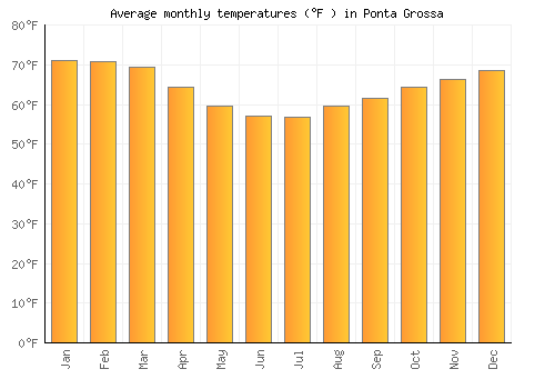 Ponta Grossa average temperature chart (Fahrenheit)