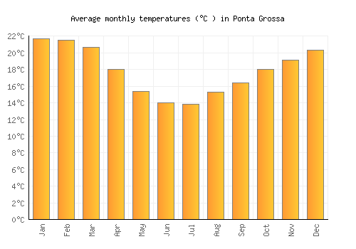Ponta Grossa average temperature chart (Celsius)