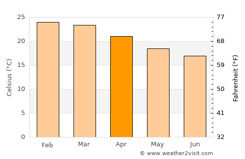 Pontal do Paraná average temperature in April