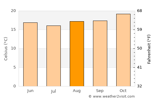 Pontal do Paraná average temperature in August