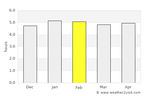 Pontal do Paraná average rain in February
