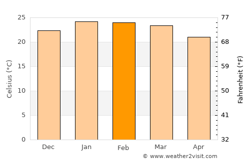 Pontal do Paraná average temperature in February