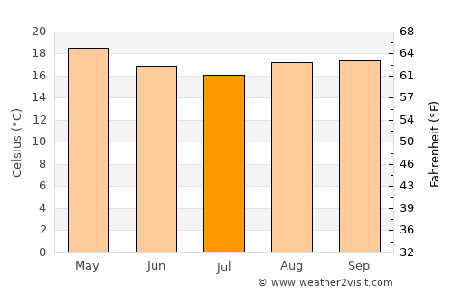 Pontal do Paraná average temperature in July