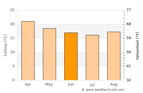 Pontal do Paraná average temperature in June