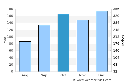 Pontal do Paraná average rain in October