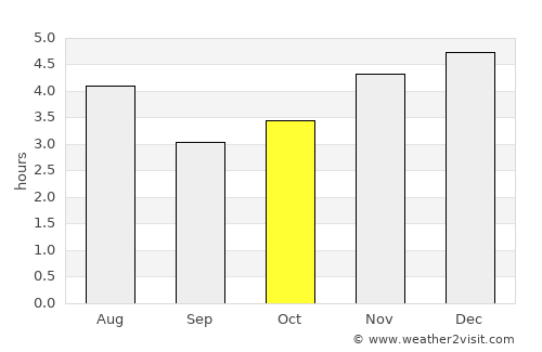 Pontal do Paraná average rain in October