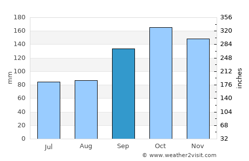 Pontal do Paraná average rain in September