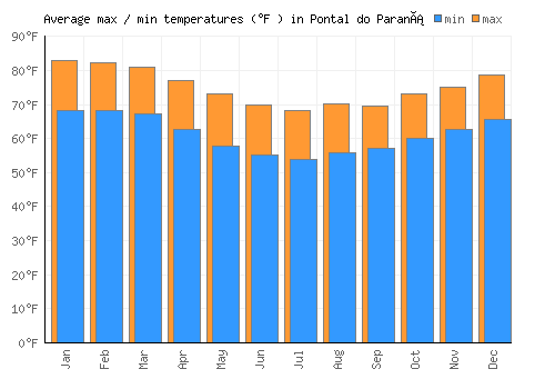 Pontal do Paraná average minimum / maximum temperatures (Fahrenheit)