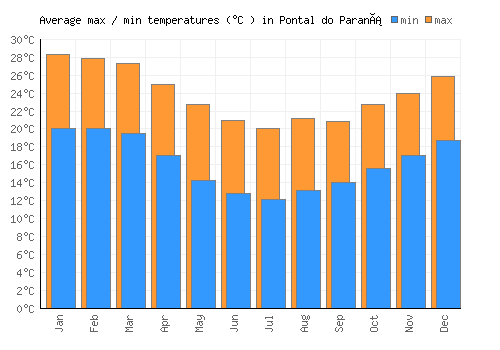 Pontal do Paraná average minimum / maximum temperatures (Celsius)