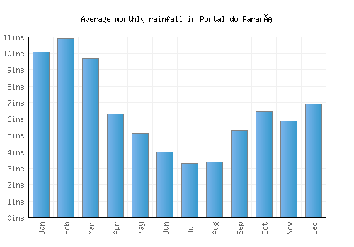 Pontal do Paraná monthly rainfall chart (inches)