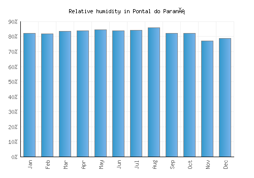 Pontal do Paraná relative humidity averages