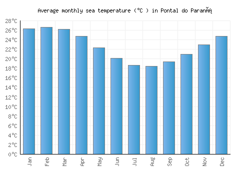 Pontal do Paraná average sea temperature chart (Celsius)