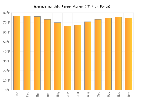 Pontal average temperature chart (Fahrenheit)