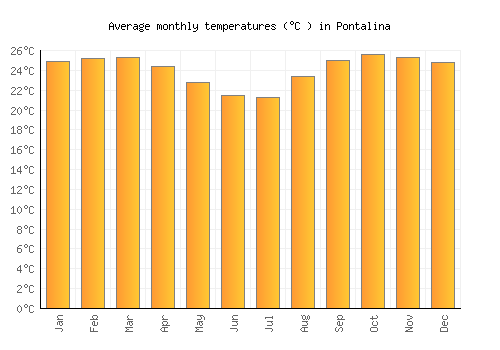 Pontalina average temperature chart (Celsius)