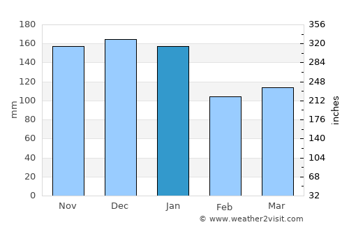 Pontardulais average rain in January