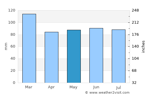 Pontardulais average rain in May