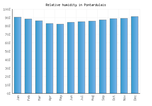Pontardulais relative humidity averages