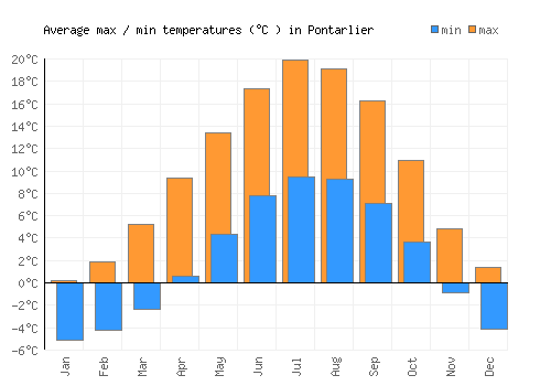 Pontarlier average minimum / maximum temperatures (Celsius)