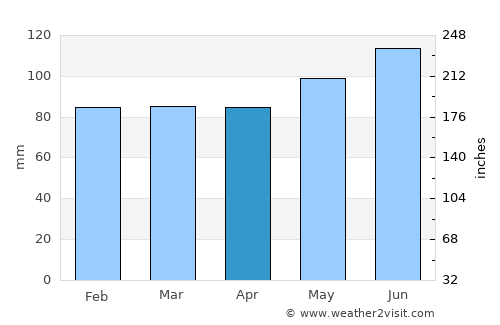 Pontarlier average rain in April