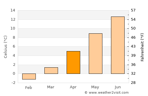 Pontarlier average temperature in April